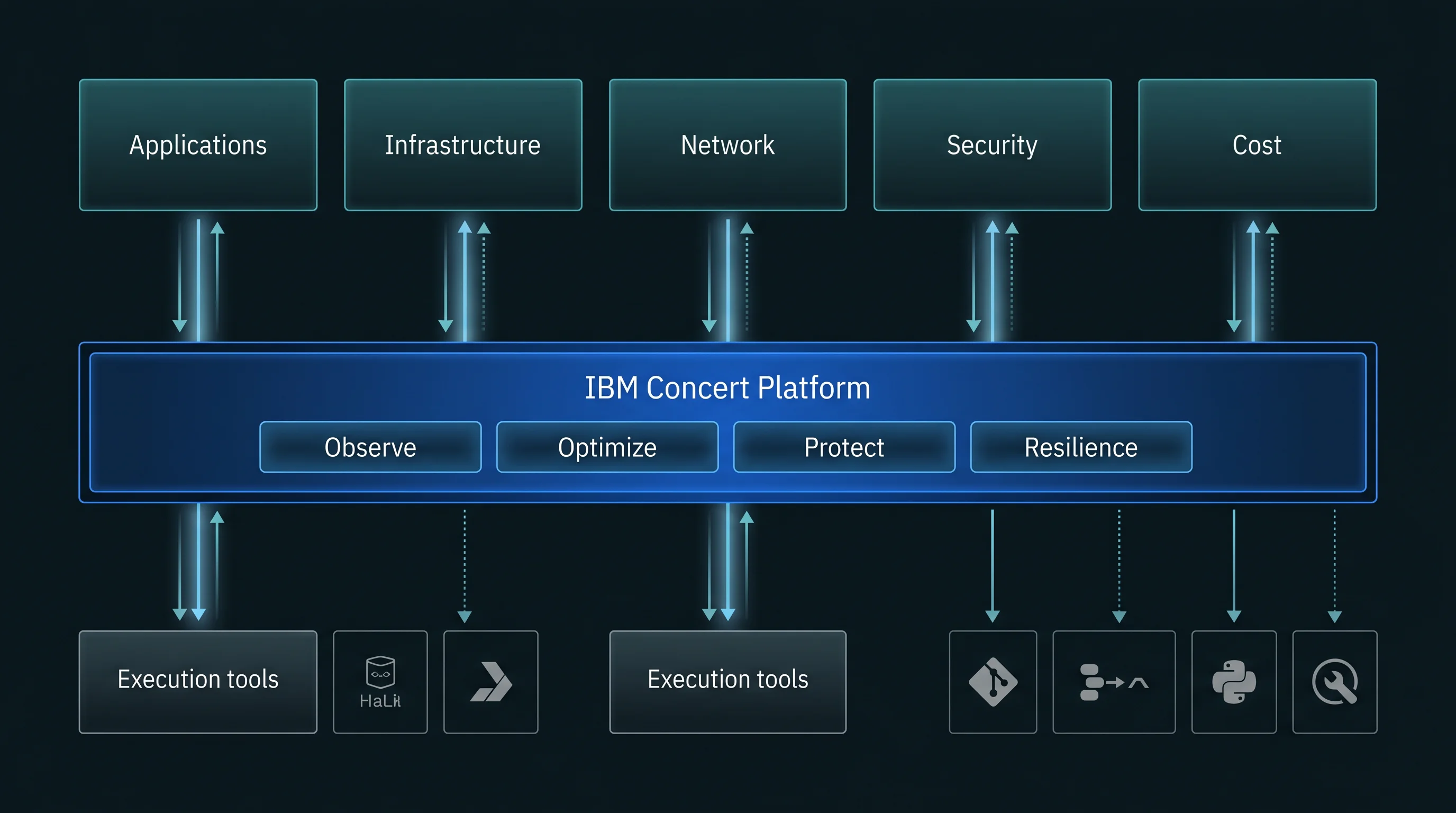 Coordination layer between your environment and execution tools